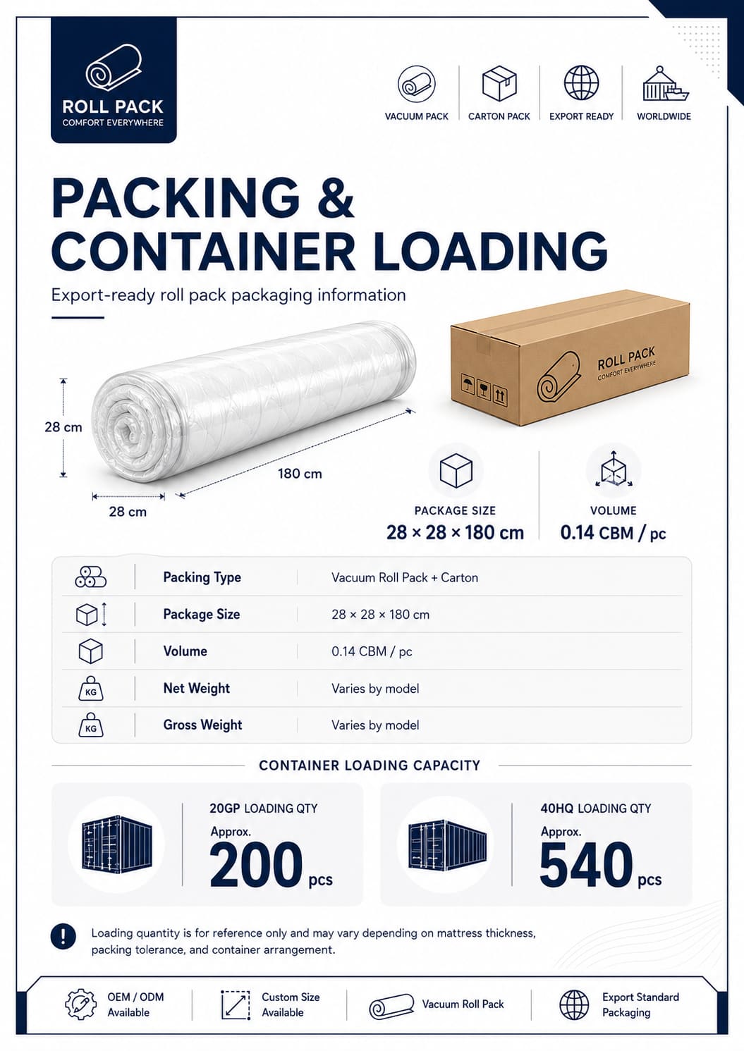 22cm Roll Pack Pocket Coil Mattress 3